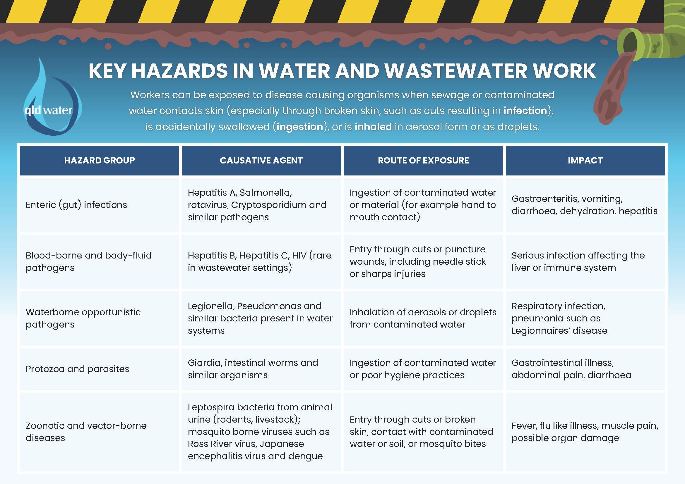Key Hazards P1 