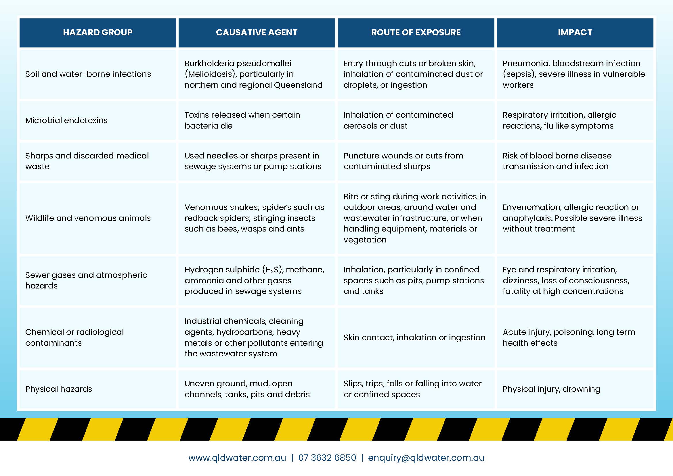 Key Hazards P2 