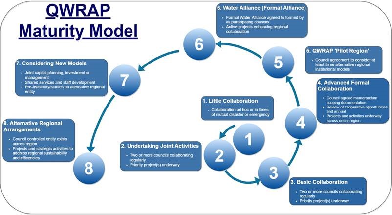 QWRAP Maturity Model