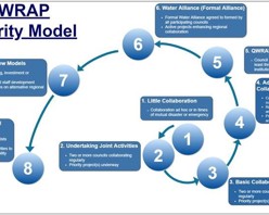 QWRAP Maturity Model
